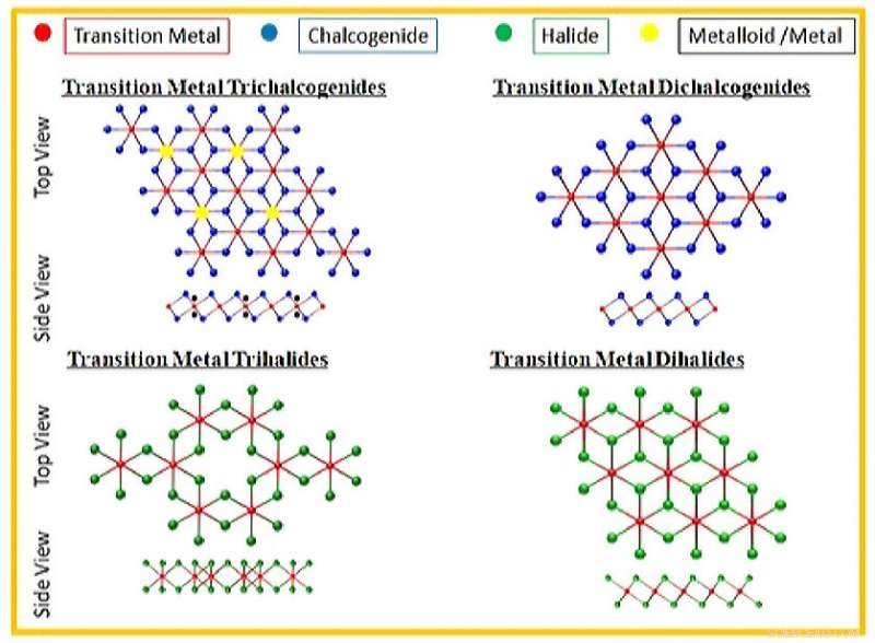 Long-Range Intrinsic Ferromagnetism in 2D Materials: New Predictions & Advances