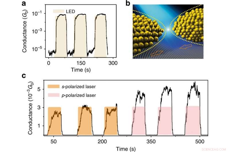 Plasmonic‑Driven Atomic Switches: Light‑Controlled Metal Contact Points