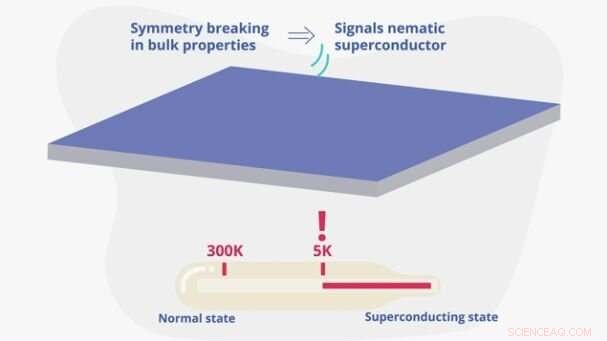 Newly Discovered Superconductor Shows Unexpected Symmetry Properties