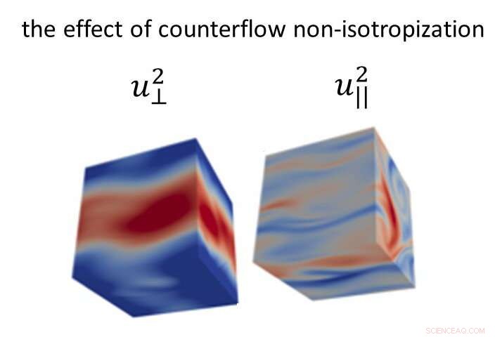 Comparing Classical Flows to Superfluid Helium: Insights from 3‑D Counter‑Flow Turbulence