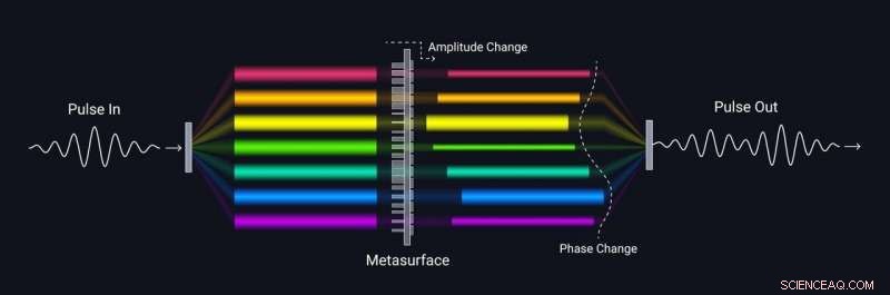 Engineering Ultra-Fast Light Pulses: Nanopillar Metasurfaces for Precise Light Shaping