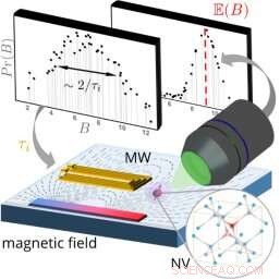 Machine Learning Unlocks Advanced Quantum Sensing for Ultra‑Sensitive Room‑Temperature Magnetic Field Detection