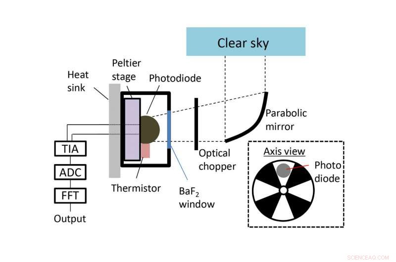 Revolutionary Device Harvests Universal Cold to Generate Clean Electricity