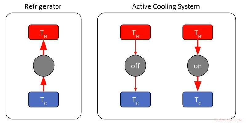 High-Power-Factor Metals Power Efficient All‑Solid‑State Active Coolers