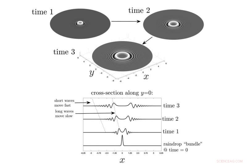 The Science Behind a Raindrop s Impact on a Puddle