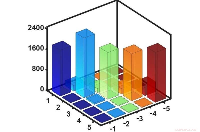 High‑Efficiency Multiphoton Quantum State Generation in Silicon Photonics