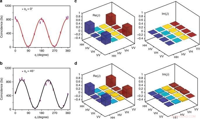 High‑Efficiency Multiphoton Quantum State Generation in Silicon Photonics