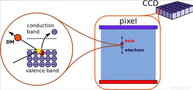 New Direct‑Detection Limits on Sub‑GeV Dark Matter from Innovative Prototype Experiment