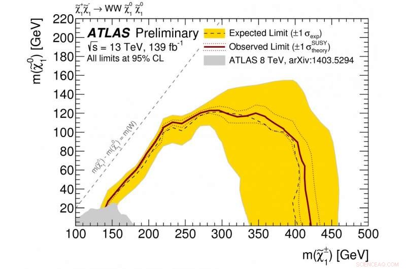 ATLAS Experiment Tightens Constraints on Supersymmetric Dark Matter