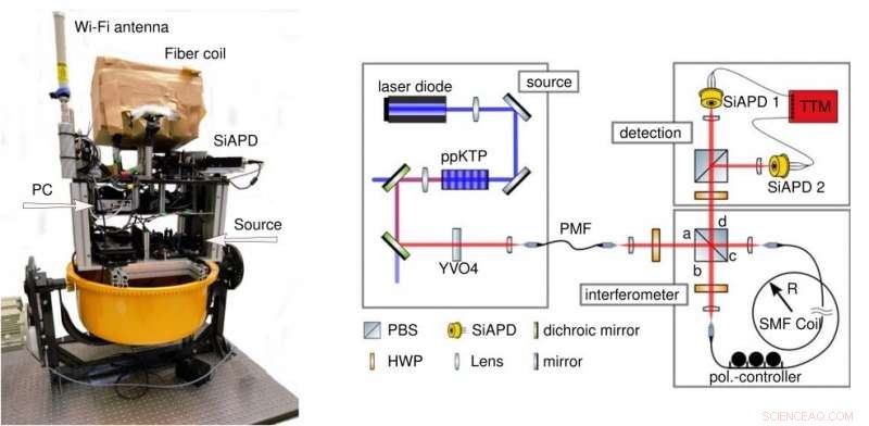 Entangled‑Photon Gyroscope Surpasses Classical Limits
