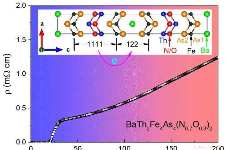 Iron‑Based Superconductor Reaches 30 K via Inter‑Block Charge Transfer