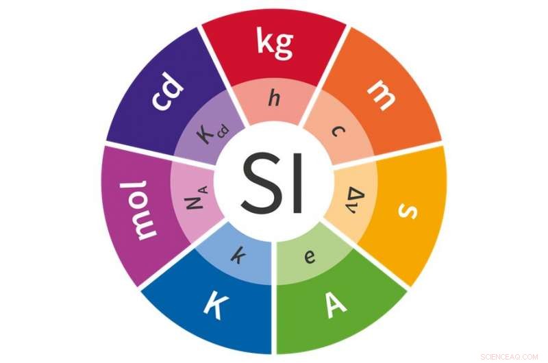 Today s Update: New SI Definitions for Kilogram, Meter, and Second