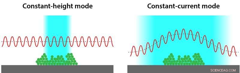 Improved 3‑D Molecular Imaging with Atomic Force Microscopy: A New Constant‑Current Approach