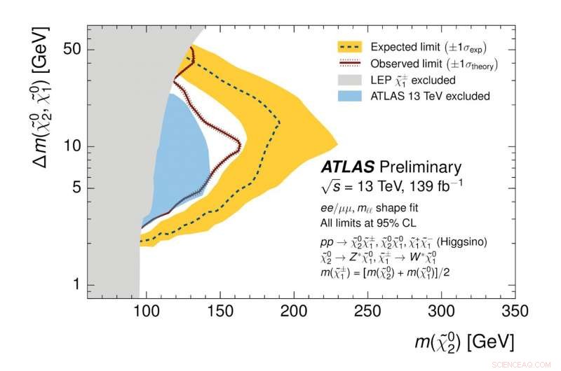 ATLAS Experiment Unveils Fresh Supersymmetry Search Results