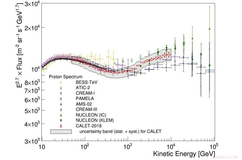 CALET on the ISS Provides Direct Measurement of Cosmic-Ray Proton Spectrum