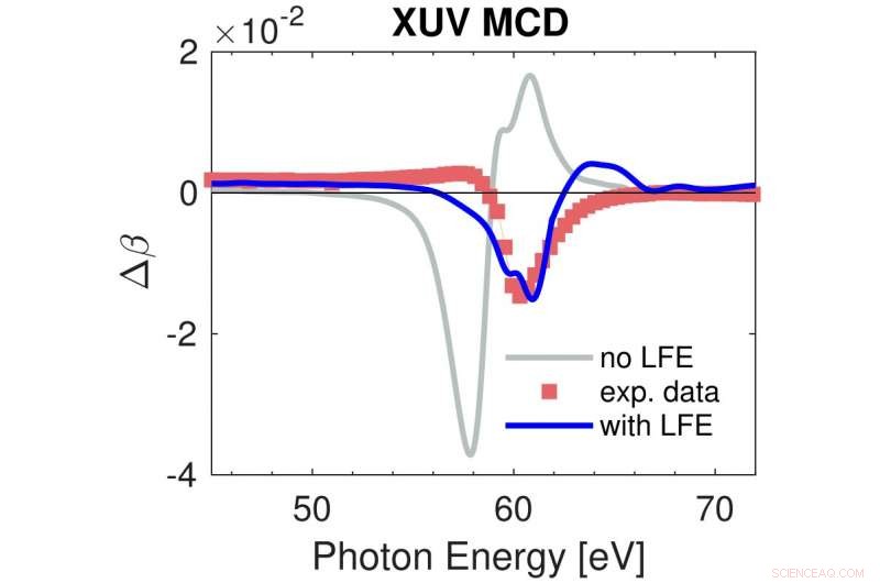 Precise Optical Probing of Magnetism with Light