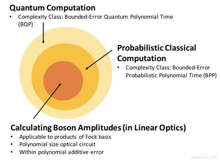 Quantum Optics  Physical Limits Resolve Computational Complexity Mysteries