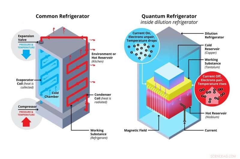 Scientists Pioneer Superconducting Quantum Refrigerator for Ultra‑Cold Applications