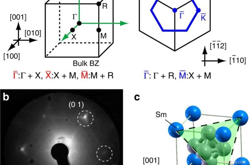 Clarifying the Electronic Surface States of Samarium Hexaboride (SmB₆)