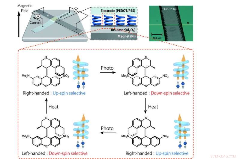 Controlling Electron Spin with Artificial Molecular Motors
