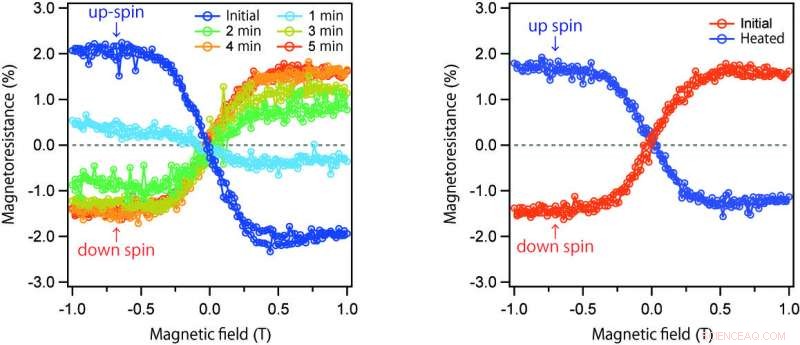 Controlling Electron Spin with Artificial Molecular Motors
