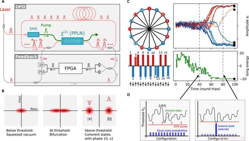 Connectivity Outweighs Algorithmic Thought in Advanced Optimizing Machines