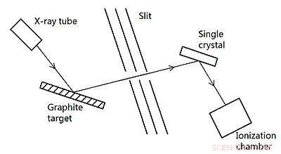 Revolutionary Technique for Generating Intense X-ray and Gamma-ray Radiation via Nonlinear Compton Scattering