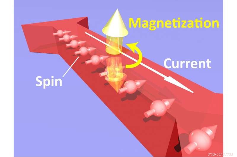 Leveraging Minimal Currents for Significant Advancements in Spintronics