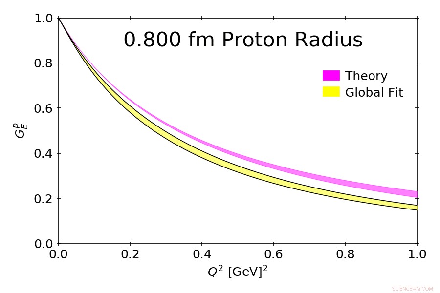 Scientists Collaborate to Resolve Proton Radius Discrepancy