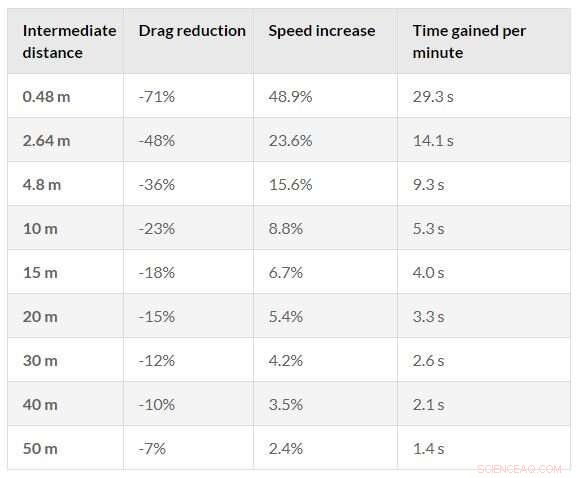 Motorcycles Affect Cycling Race Outcomes: Scientific Evidence Supports the Claim