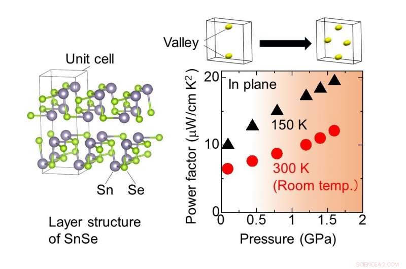 Boosting Power Generation from Waste Heat Using Pressure‑Enhanced Thermoelectrics