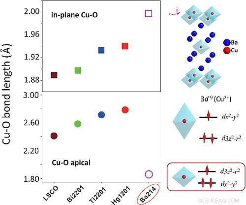 Revolutionary Cuprate Superconductor Achieves 73K, Challenging Established Theories