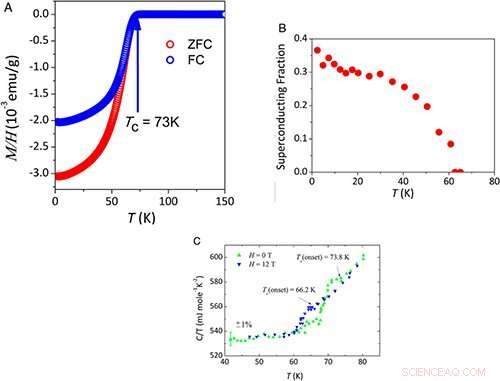 Revolutionary Cuprate Superconductor Achieves 73K, Challenging Established Theories