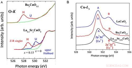Revolutionary Cuprate Superconductor Achieves 73K, Challenging Established Theories