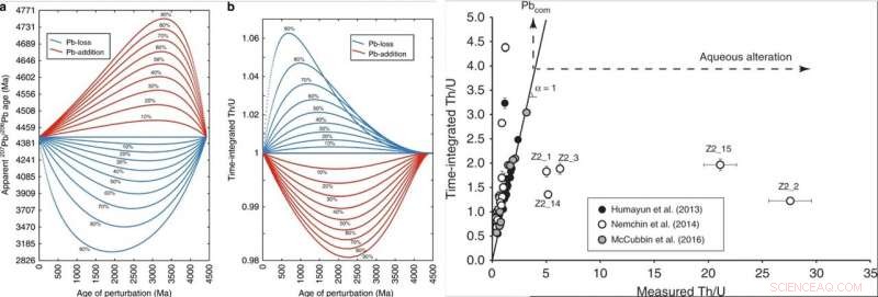 Late Amazonian Martian Zircon: Evidence of Low-Temperature Aqueous Alteration