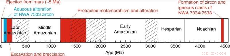 Late Amazonian Martian Zircon: Evidence of Low-Temperature Aqueous Alteration