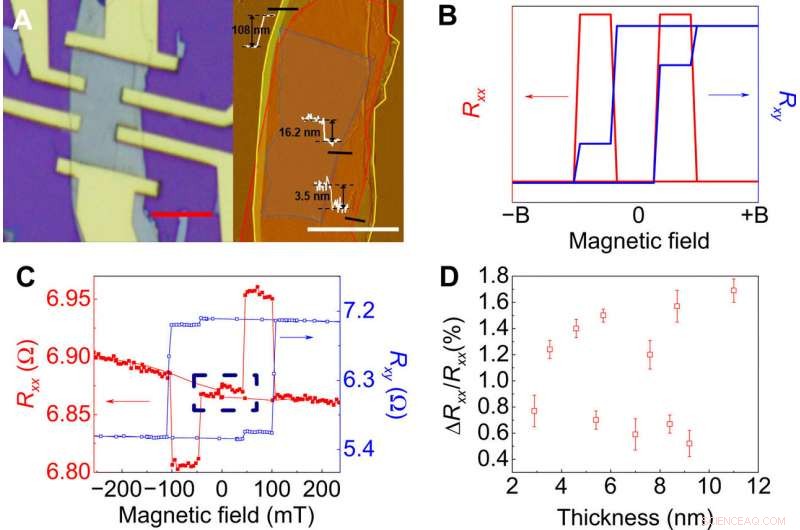 Unlocking Novel Magnetic Properties for Next-Gen Spintronic Technologies