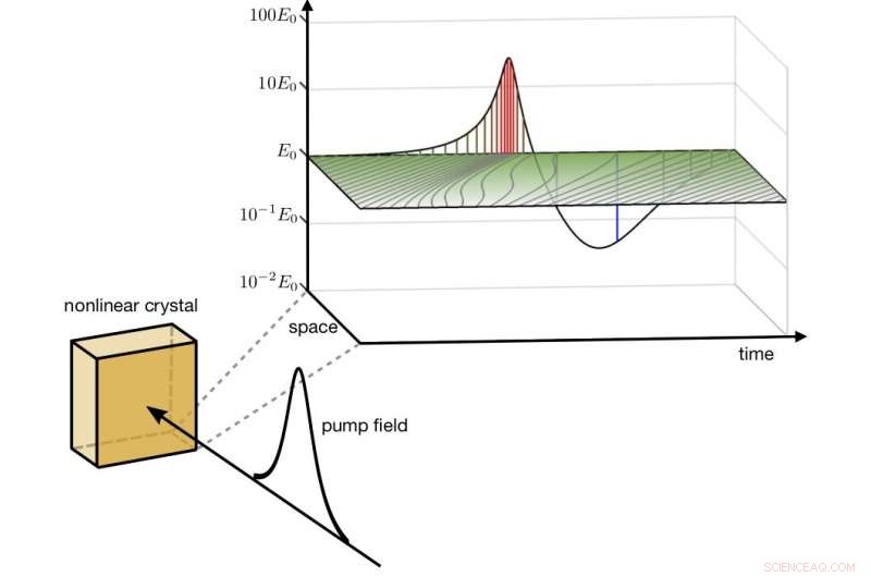 Measuring Light and Vacuum Fluctuations via Time-Flow Analysis