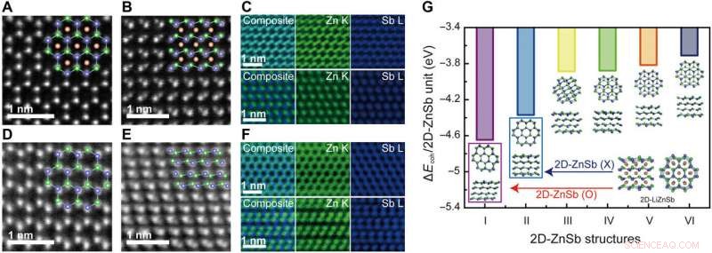Engineering 2D Layered Zintl Phases via Dimensional Control of ZnSb Crystal Structures