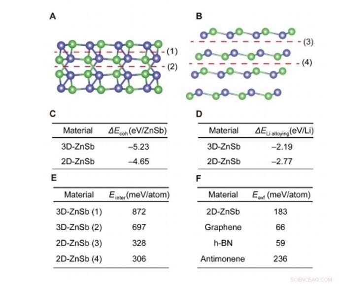Engineering 2D Layered Zintl Phases via Dimensional Control of ZnSb Crystal Structures