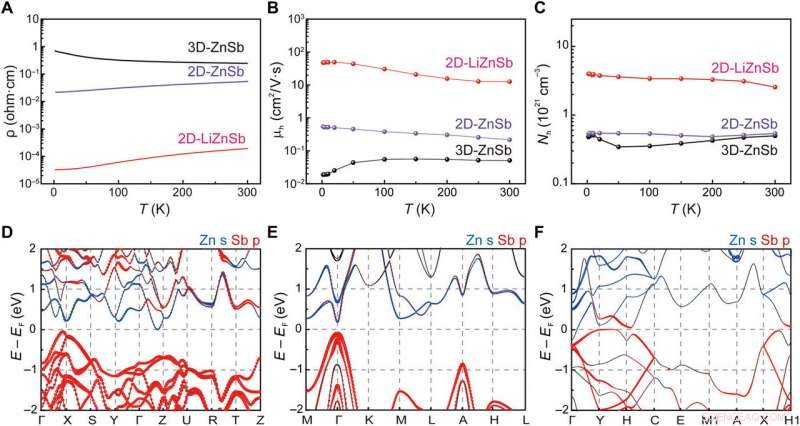 Engineering 2D Layered Zintl Phases via Dimensional Control of ZnSb Crystal Structures