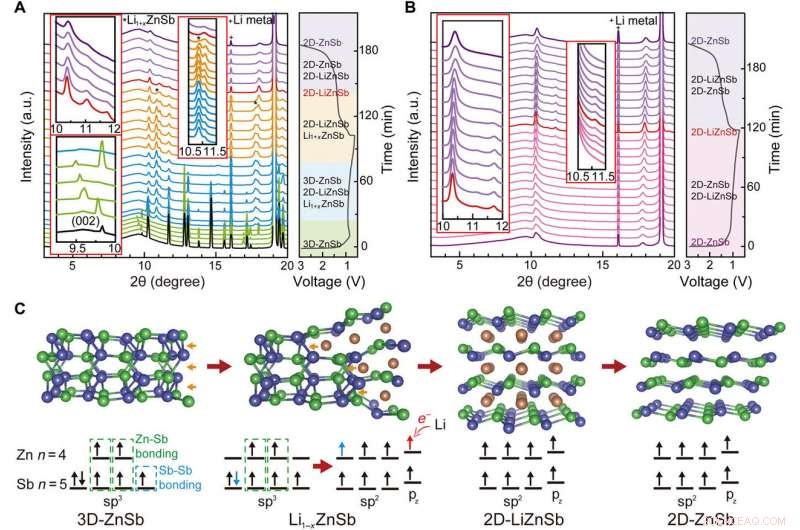 Engineering 2D Layered Zintl Phases via Dimensional Control of ZnSb Crystal Structures