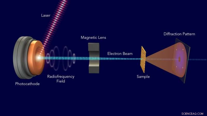 SLAC Launches Global Access to Its Advanced Electron Camera, Revolutionizing Ultrafast Science