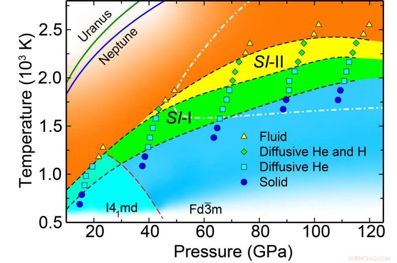 New Superionic States of Helium-Water Compounds Revealed by Advanced Simulations
