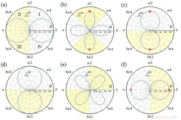 Acoustic Waves Uncover Unconventional Phenomena in 2‑D Materials