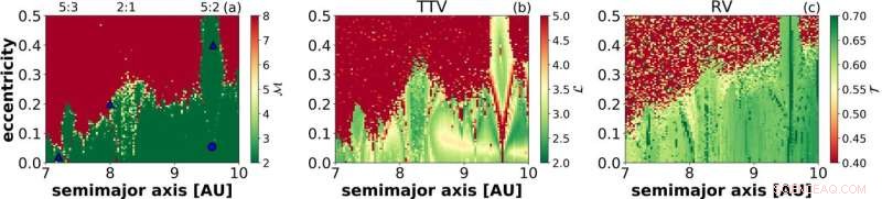 Unveiling Exoplanet Stability: A Cutting-Edge Chaos Analysis Technique