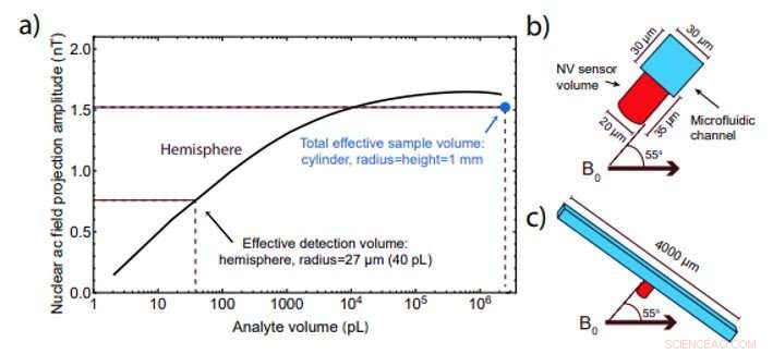 Innovative 2‑D NMR Spectroscopy with a Microfluidic Diamond Quantum Sensor