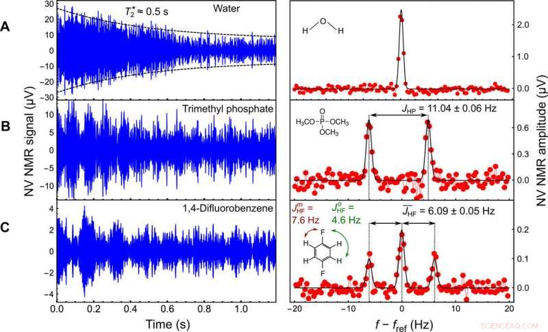 Innovative 2‑D NMR Spectroscopy with a Microfluidic Diamond Quantum Sensor