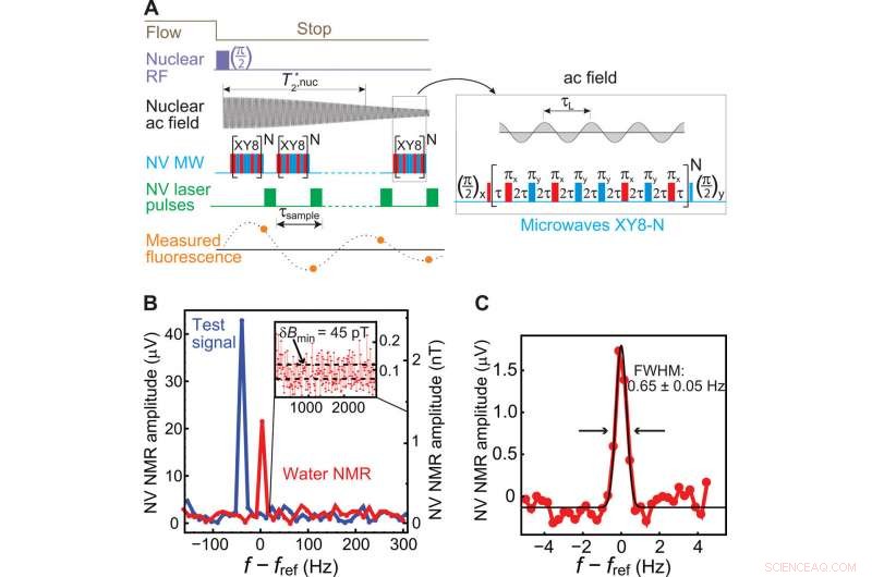 Innovative 2‑D NMR Spectroscopy with a Microfluidic Diamond Quantum Sensor