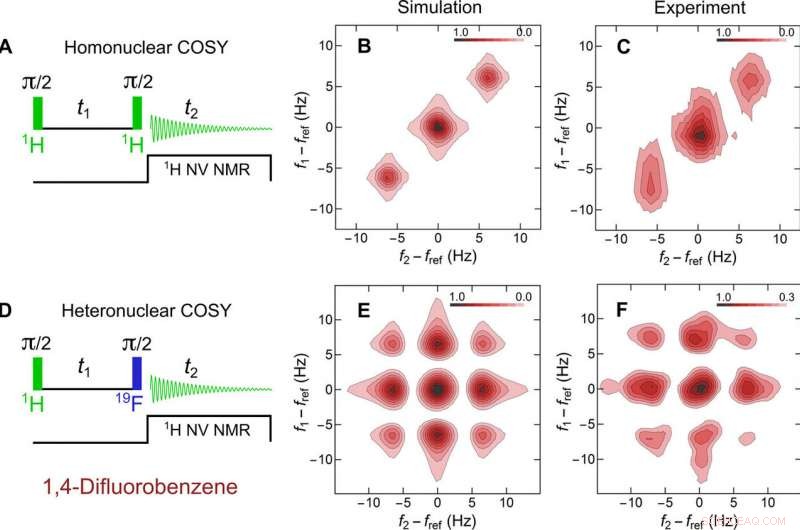 Innovative 2‑D NMR Spectroscopy with a Microfluidic Diamond Quantum Sensor